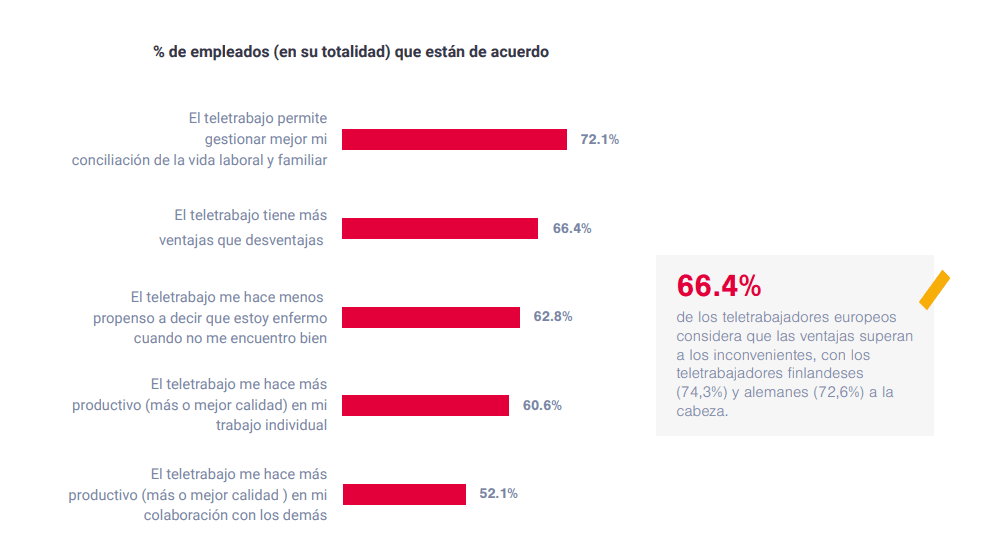 66.4% de los teletrabajadores europeos  considera que las ventajas superan  a los inconvenientes, con los  teletrabajadores finlandeses  (74,3%) y alemanes (72,6%) a la  cabeza