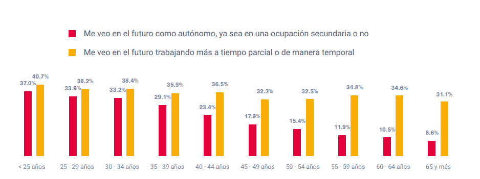 1 de cada 3 millennials  considera ser autónomo una opción real para el futuro