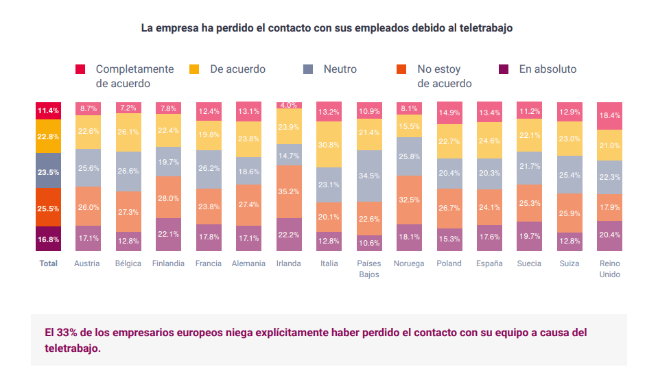 El 33% de los empresarios europeos niega explícitamente haber perdido el contacto con su equipo a causa del  teletrabajo.