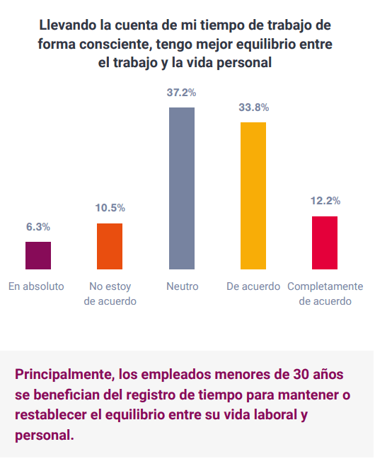 Llevando la cuenta de mi tiempo de trabajo de forma consciente tengo mejor equiliberio entre el trabajo y la vida personal