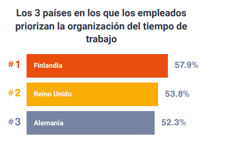 Los 3 paisés en los que los empleados priorizan la organización del tempio de trabajo